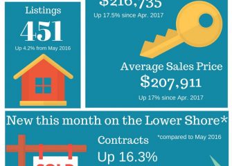 Lower Shore Housing Market Thrives in Spring Season