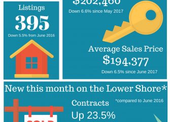 As temps heat up, so does local real estate market…