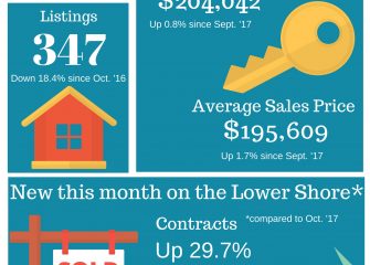 October housing data reflects increased market activity