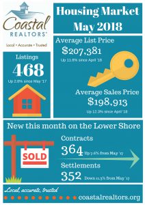 Housing Market May 2018