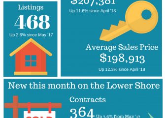 Contracts, inventory, home prices up on Lower Shore