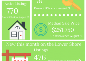 Settlements are up, Inventory is lowest in years!  Local REALTORS® report a strong Summe
