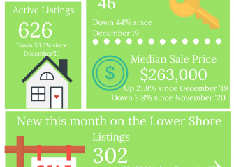 CAR’s Housing Statistics for December 2020: Lack of Inventory Continues to Dominate Market