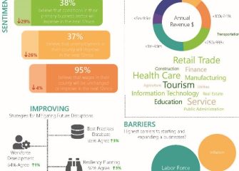 BEACON Releases Eastern Shore Business Sentiment Survey Results