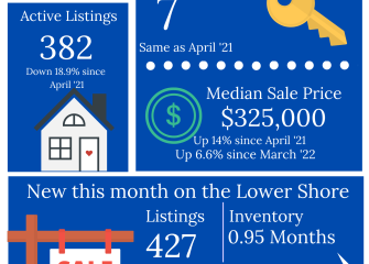 CAR April Housing Stats – Historic Highs and Historic Lows