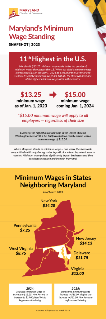 statistics on maryland's minimum wage standings