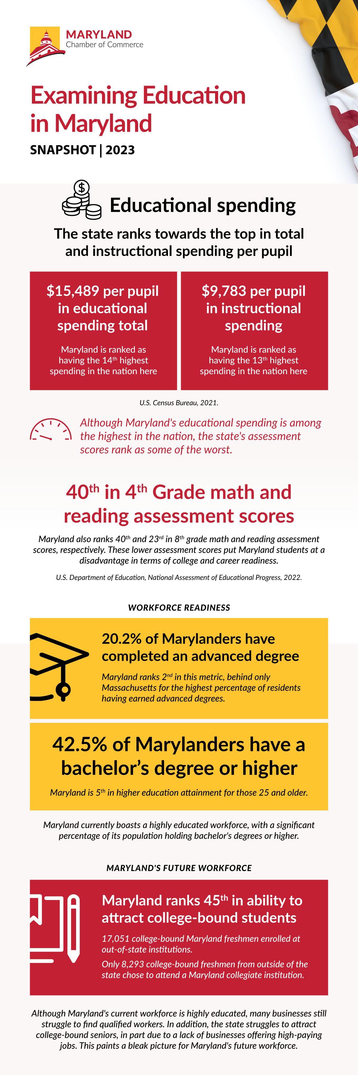 snapshot of educational spending in Maryland in 2023