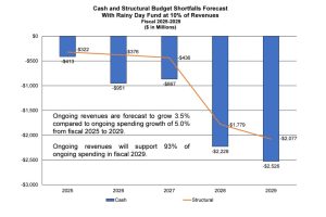 Bar Graph showing the cash and structural budget shortfalls forecst with rainy day fund at 10% of revenues