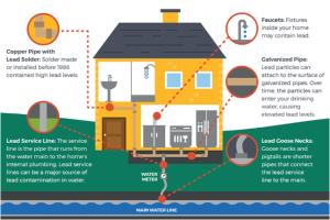 Infographic about Salisbury MD water