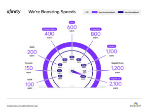 Xfinity-BoostingSpeeds-UploadDownload