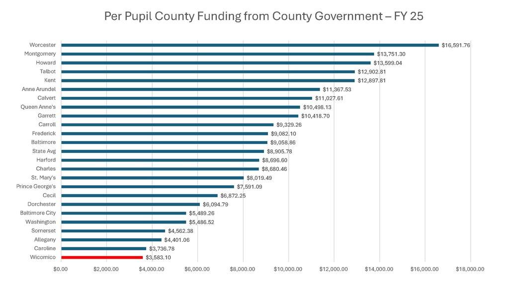 Per Pupil County Funding from County Government FY 25